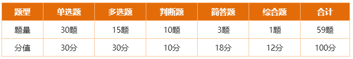 道道精選！2022中級經濟法精選典型例題100道 速來刷題>