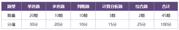 揭秘：中級會計財務管理主觀題原來有這8大考法！