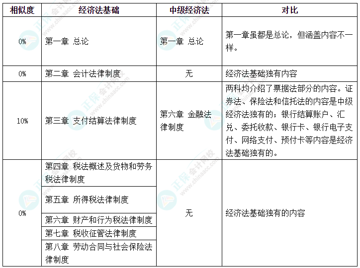 中級會計VS初級會計 科目相似度高 一備兩考效率高