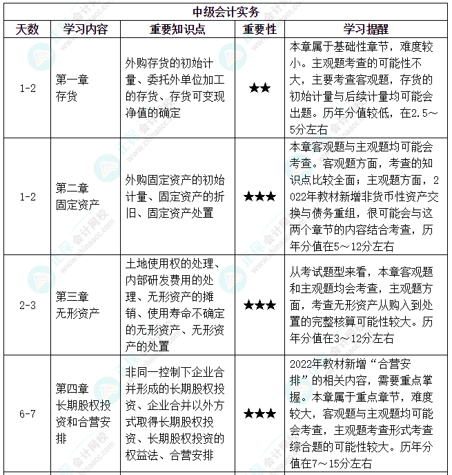 【備考攻略】2022中級(jí)會(huì)計(jì)實(shí)務(wù) 基礎(chǔ)階段應(yīng)該怎么學(xué)？