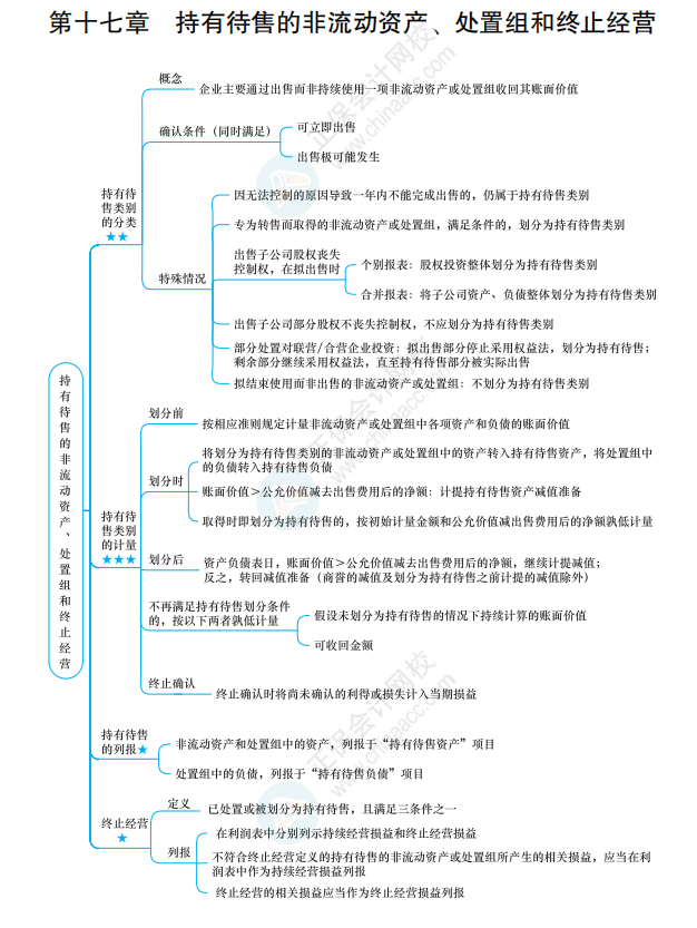 2022《中級會計實務(wù)》思維導(dǎo)圖 第十七章 持有待售的非流動資產(chǎn)、處置組和終止經(jīng)營