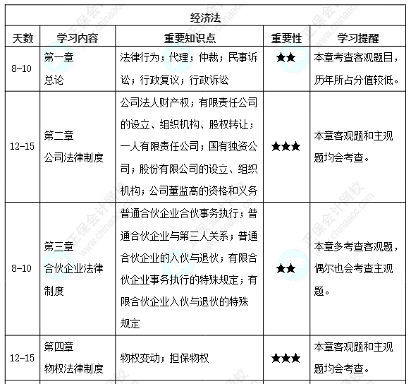 【備考攻略】2022中級會計經(jīng)濟(jì)法 基礎(chǔ)階段應(yīng)該怎么學(xué)？