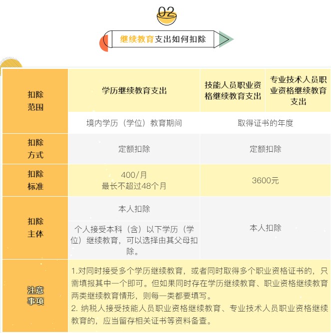 個(gè)稅7項(xiàng)專項(xiàng)附加扣除分別是哪些？