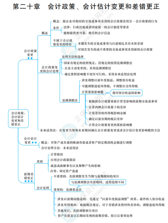 2022《中級會計實務(wù)》思維導(dǎo)圖 第二十章 會計政策、會計估計變更