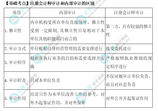 2022年注會《審計(jì)》基礎(chǔ)階段必背知識點(diǎn)（二）