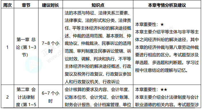 免費領！2022初級會計職稱《經濟法基礎》預習計劃表