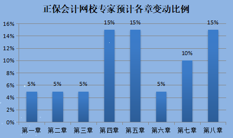 經(jīng)濟(jì)法基礎(chǔ)教材變動(dòng)預(yù)測