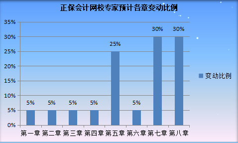 實(shí)務(wù)變動(dòng)預(yù)測