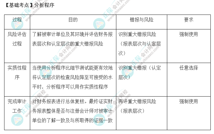 2022年注會《審計(jì)》基礎(chǔ)階段必背知識點(diǎn)（十二）