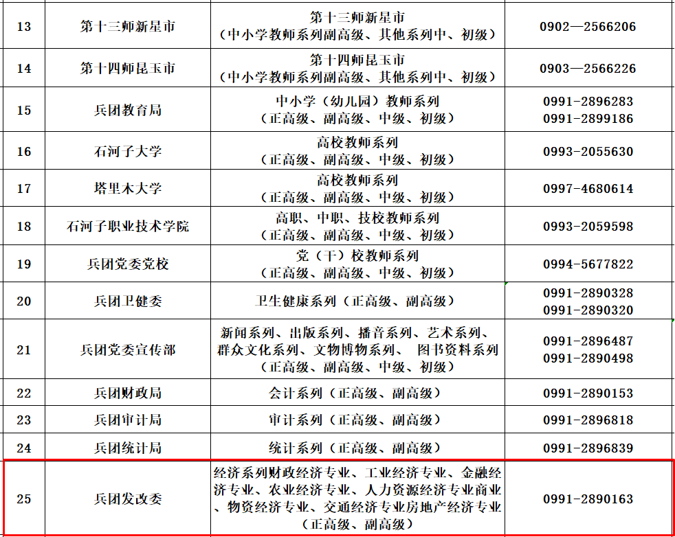 兵團各師市、各系列（專業(yè) ）職稱工作聯(lián)系方式