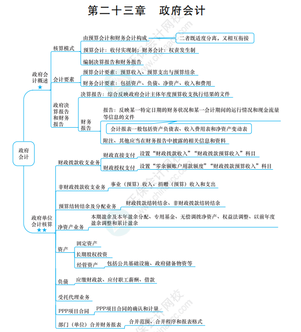 2022《中級會計實務(wù)》思維導(dǎo)圖 第二十三章 政府會計