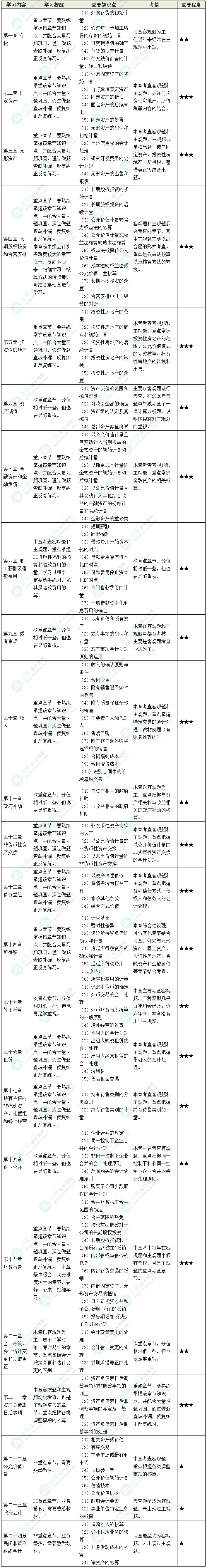 2022中級(jí)會(huì)計(jì)實(shí)務(wù)各章節(jié)考情&重要知識(shí)點(diǎn)&學(xué)習(xí)提醒