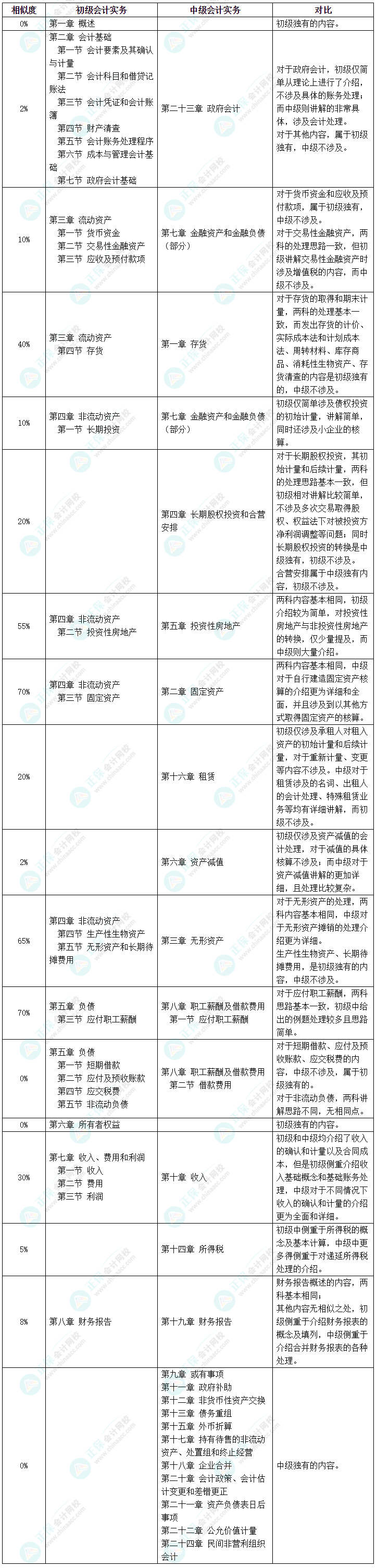 初級會計考試延期 中級會計、初級會計同時備考該怎么學(xué)