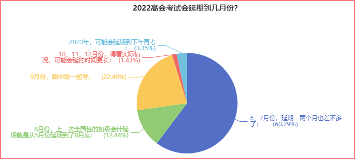 近60%的人認(rèn)為高會考試可能會延期到6、7月份！