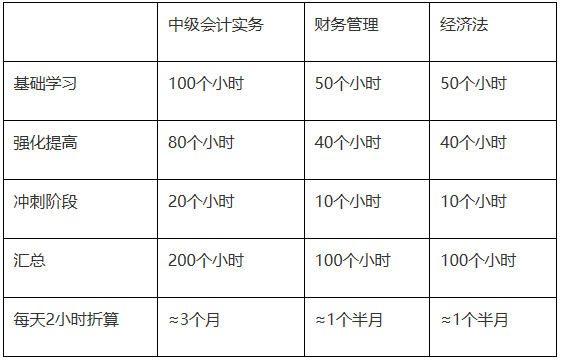 【小調(diào)查】現(xiàn)在開始備考2022年中級會計考試還來得及嗎？