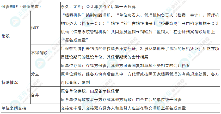 2022年初級會計(jì)《經(jīng)濟(jì)法基礎(chǔ)》必看考點(diǎn)：會計(jì)檔案管理