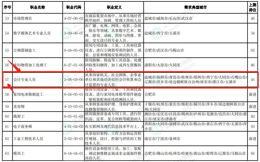 通過中級(jí)太棒啦 剛剛！國(guó)家緊缺型職位最新公布：會(huì)計(jì)贏了！