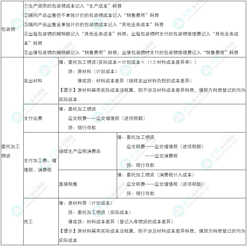 2022年初級《初級會計實務》必看考點