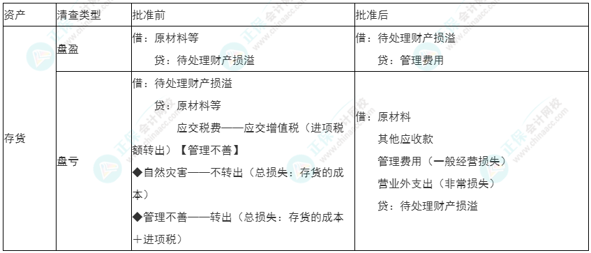 2022年初級《初級會計實務(wù)》必看考點