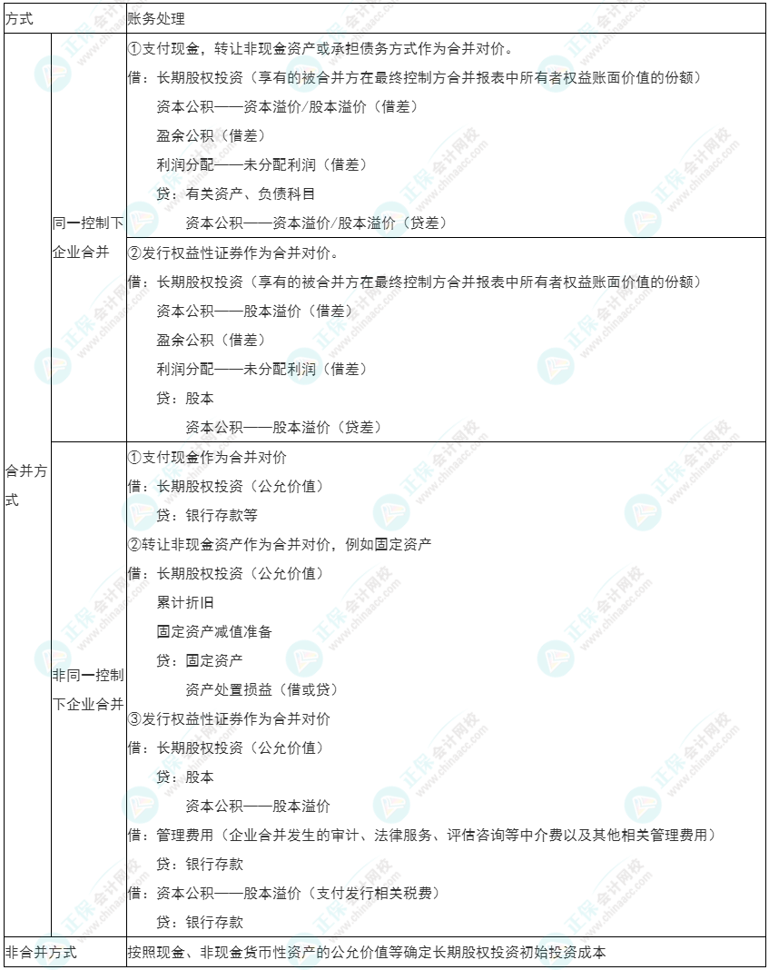 2022年初級(jí)《初級(jí)會(huì)計(jì)實(shí)務(wù)》必看考點(diǎn)