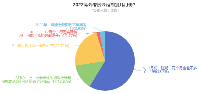 2022年高級會計(jì)師考試究竟延期到何時(shí)？