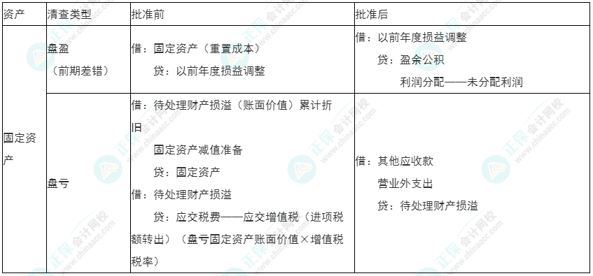 2022年初級《初級會計實務(wù)》必看考點