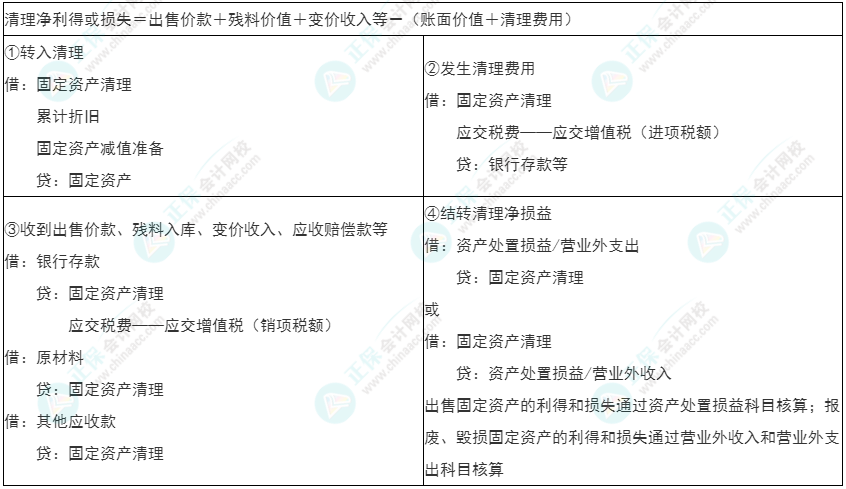 2022年初級(jí)《初級(jí)會(huì)計(jì)實(shí)務(wù)》必看考點(diǎn)