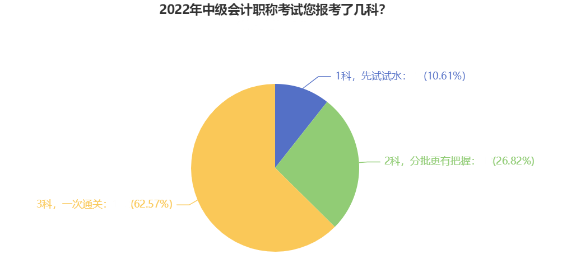 信心滿滿一年報三科 中級會計應該如何備考？