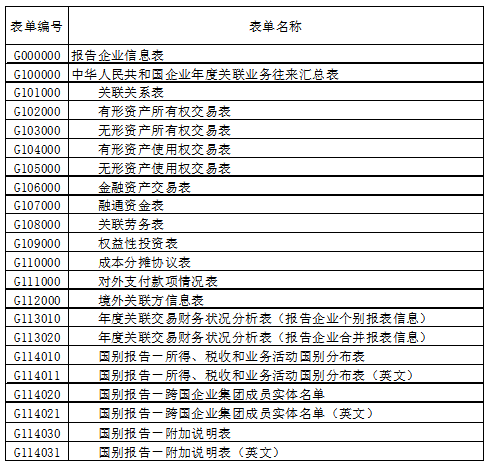 關(guān)聯(lián)業(yè)務(wù)報(bào)告表