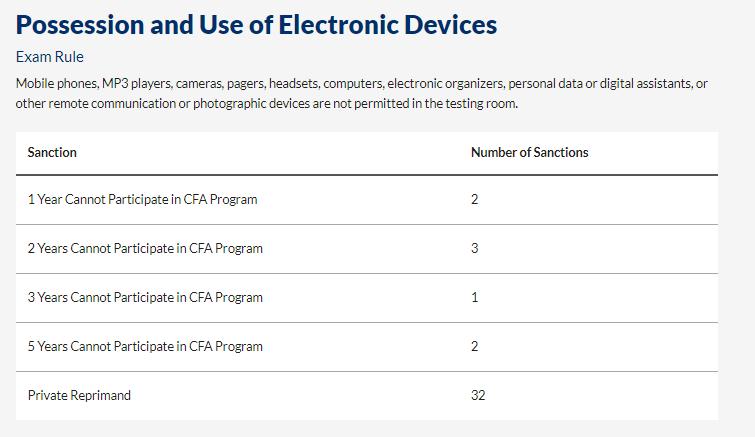 協(xié)會警告：CFA考場出現(xiàn)這些行為將會取消考試資格！