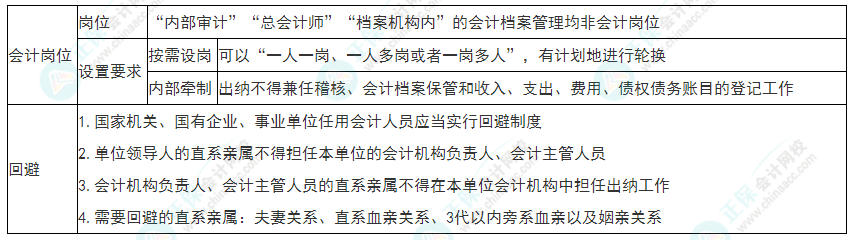 2022年初級會(huì)計(jì)《經(jīng)濟(jì)法基礎(chǔ)》必看考點(diǎn)：會(huì)計(jì)崗位設(shè)置