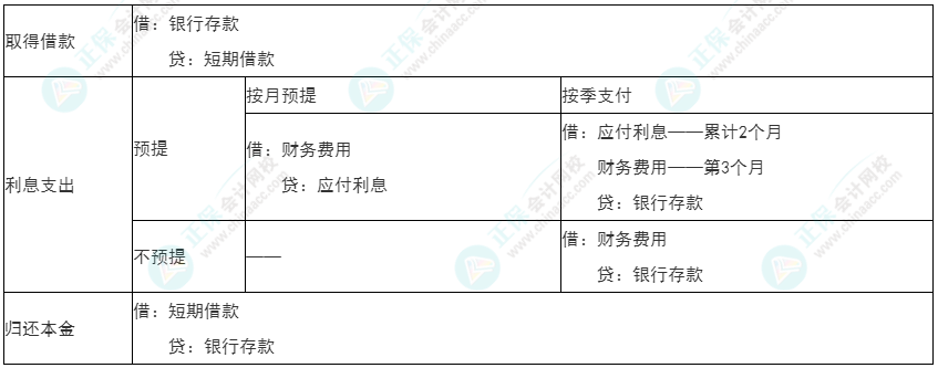 2022年初級《初級會計實(shí)務(wù)》必看考點(diǎn)