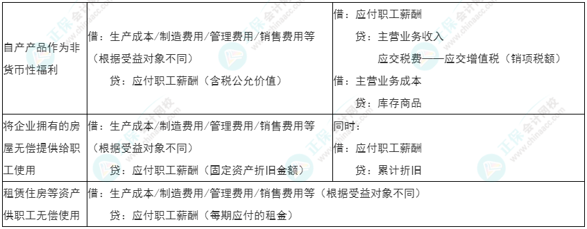 2022年初級(jí)《初級(jí)會(huì)計(jì)實(shí)務(wù)》必看考點(diǎn)