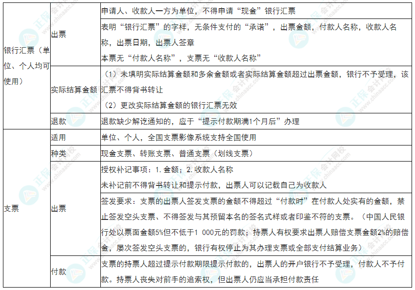 2022年初級會計《經(jīng)濟法基礎(chǔ)》必看考點：銀行匯票、支票