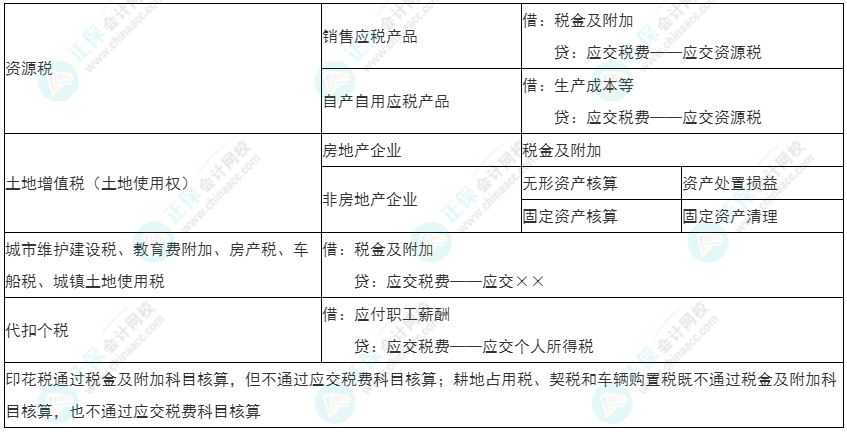 2022年初級(jí)《初級(jí)會(huì)計(jì)實(shí)務(wù)》必看考點(diǎn)