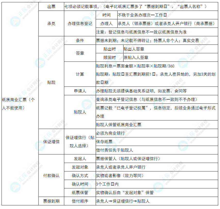 2022年初級(jí)會(huì)計(jì)《經(jīng)濟(jì)法基礎(chǔ)》必看考點(diǎn)：紙質(zhì)商業(yè)匯票