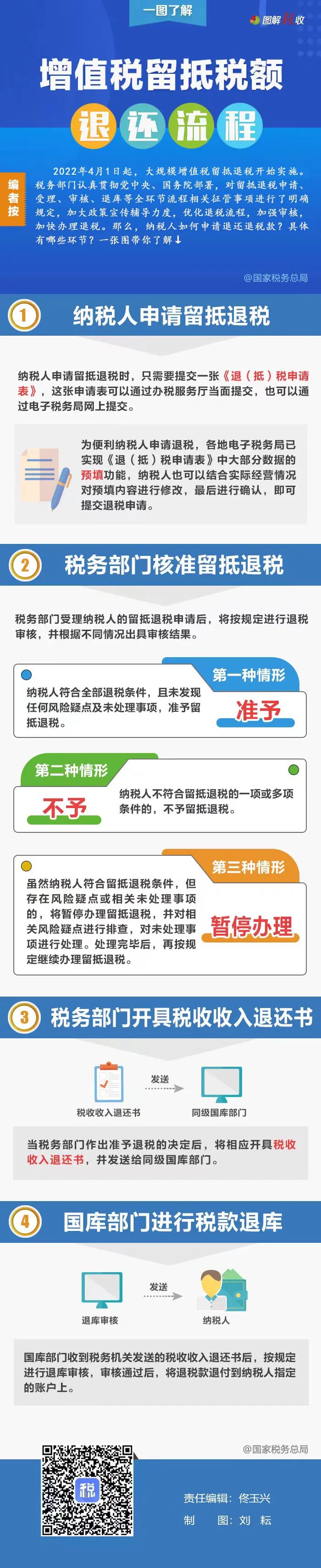 增值稅留抵稅額退還經(jīng)過哪些流程？一張圖告訴你