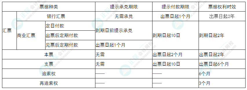 2022年初級會計《經(jīng)濟法基礎》必看考點：票據(jù)期限總結(jié)