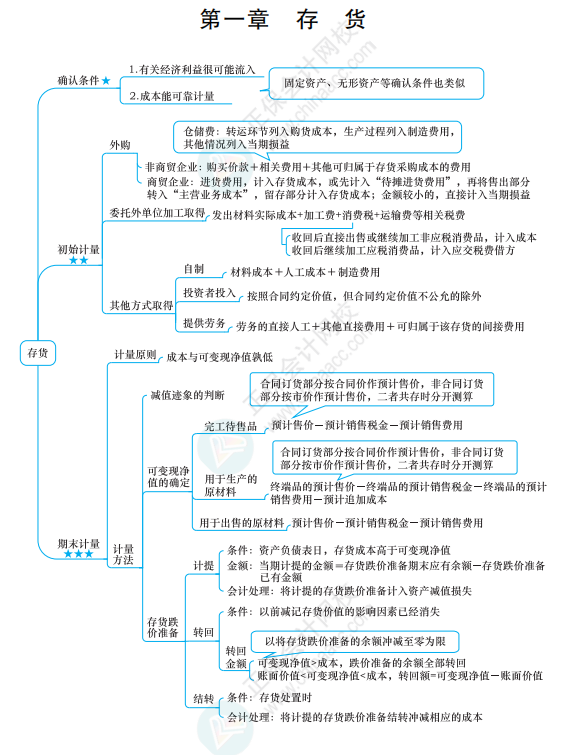 備考中級會計考試筆記應該如何做？不只是抄書那么簡單！