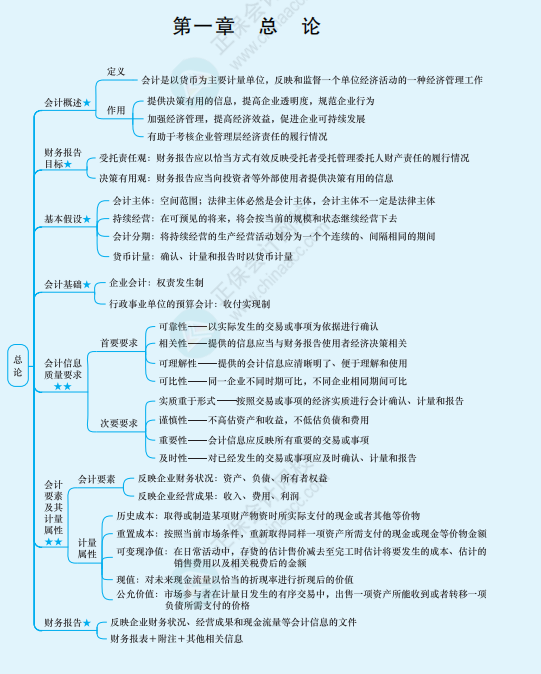 思維導(dǎo)圖在注會備考中怎么用？你用對了嗎？