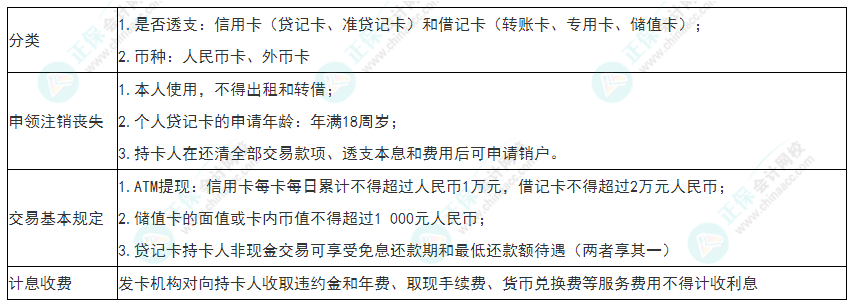 2022年初級會計《經(jīng)濟(jì)法基礎(chǔ)》必看考點：銀行卡