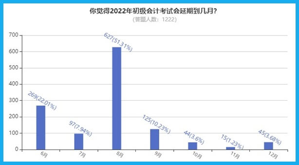 2022年初級(jí)會(huì)計(jì)考試會(huì)延期到幾月？大部分考生認(rèn)為...