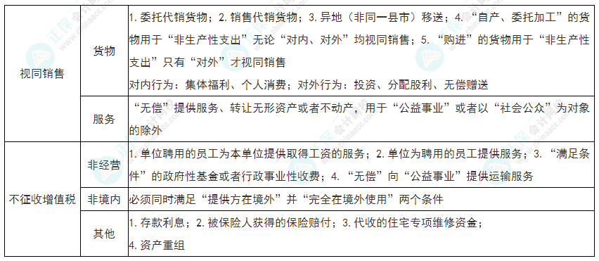 2022年初級會計《經(jīng)濟法基礎(chǔ)》必看考點：增值稅征稅范圍