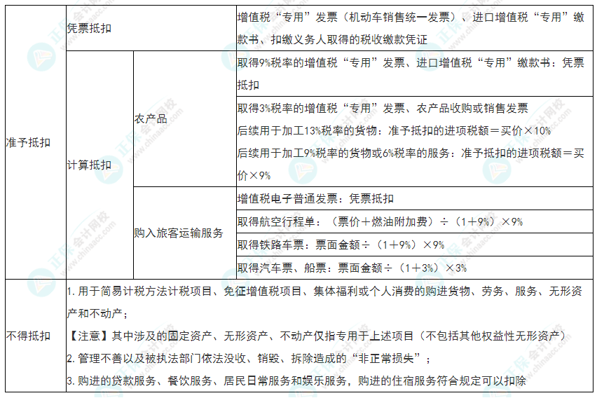 2022年初級(jí)會(huì)計(jì)《經(jīng)濟(jì)法基礎(chǔ)》必看考點(diǎn)：增值稅進(jìn)項(xiàng)稅額