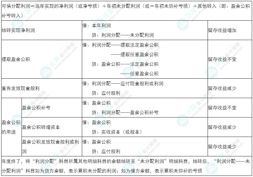 2022年初級《初級會(huì)計(jì)實(shí)務(wù)》必看考點(diǎn)