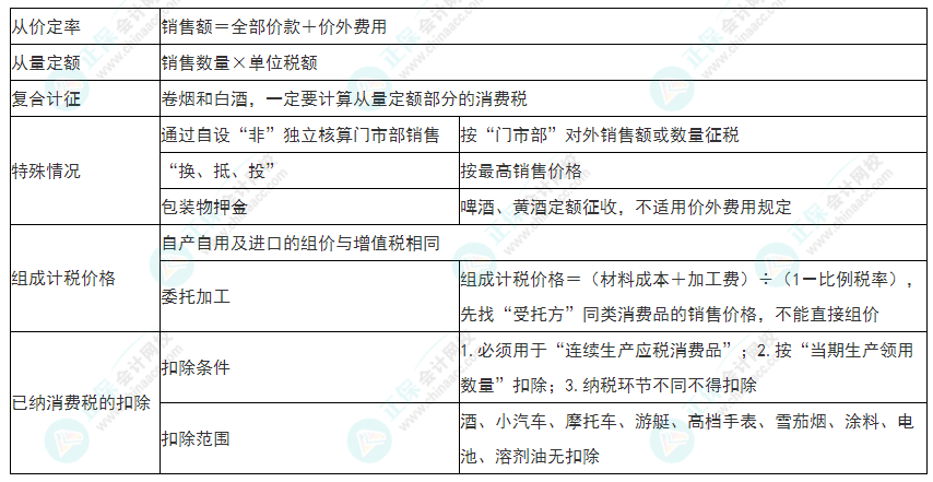 2022年初級會計《經(jīng)濟(jì)法基礎(chǔ)》必看考點(diǎn)：消費(fèi)稅應(yīng)納稅額計算