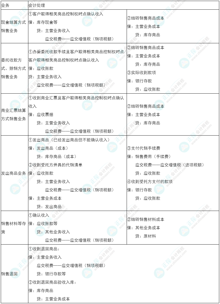 2022年初級《初級會計實務》必看考點