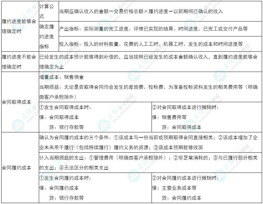 2022年初級《初級會計(jì)實(shí)務(wù)》必看考點(diǎn)