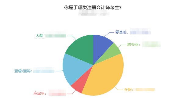 調(diào)查數(shù)據(jù)新出爐：你屬于哪類注會考生？