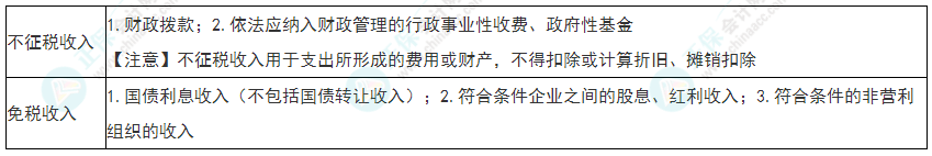 2022年初級會計《經(jīng)濟法基礎(chǔ)》必看考點：企業(yè)所得稅不征稅收入、免稅收入